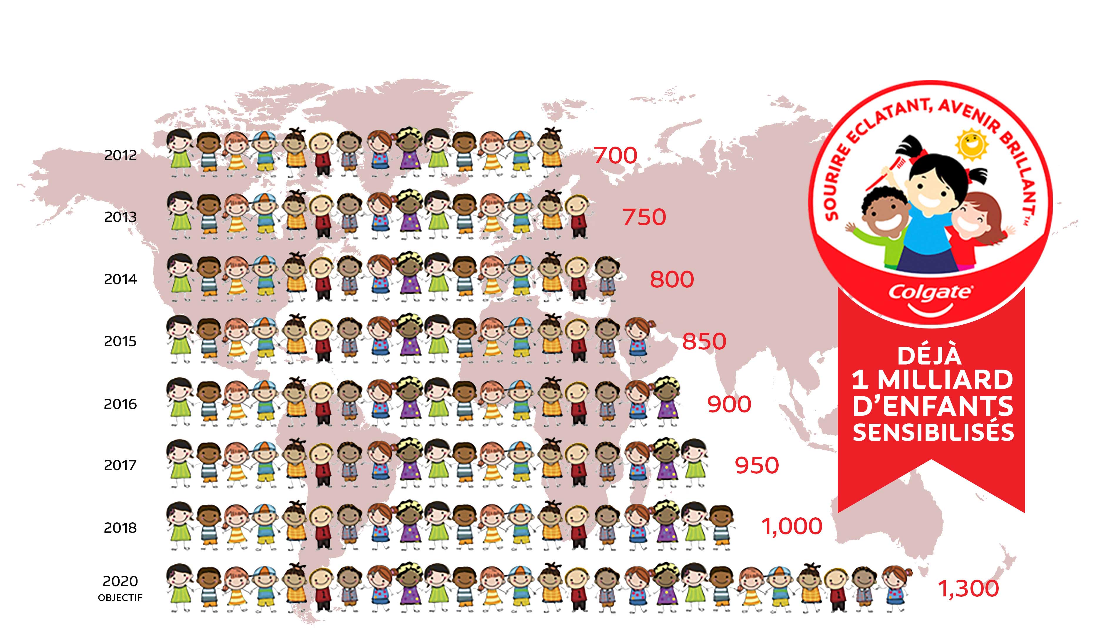 Sensibiliser Des Millions d’enfants Dans Le Monde
